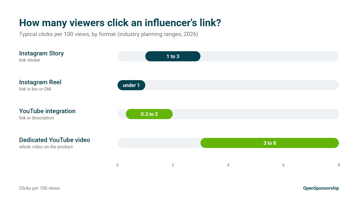 Influencer Marketing Benchmarks: How Many Viewers Click an Influencer's Link? (2026)