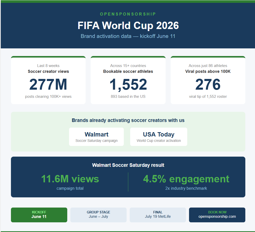 OpenSponsorship Releases World Cup Brand Activation Data as FIFA 2026 Kicks Off